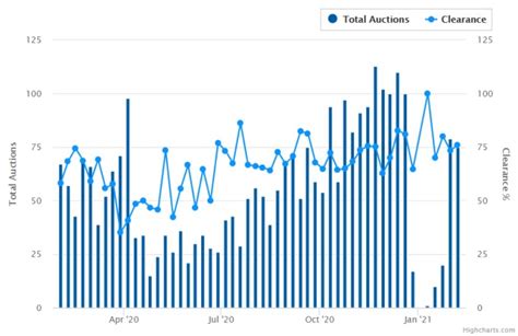 canberra auction clearance rates|SQM Research .